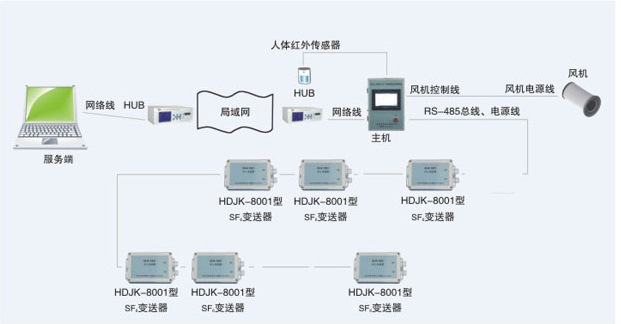 SHJK-8000激光红外传感器前置方式 SF6气体泄漏监控报警系统