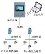 SHHW 红外方式测温系统解决方案