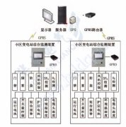 小区配电站智能监控系统方案